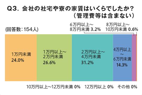 家賃1万円以下！ でも制約も知っておきたい社宅と寮のメリデメ リクナビnextジャーナル