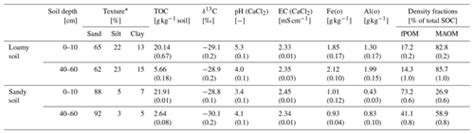 BG Vertical Mobility Of Pyrogenic Organic Matter In Soils A Column