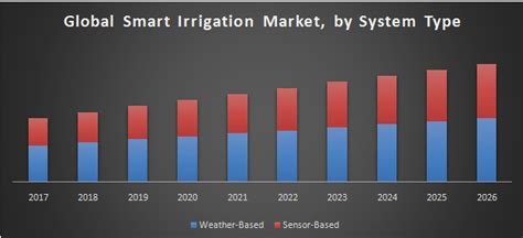 Global Smart Irrigation Market Industry Analysis And Forecast 2018