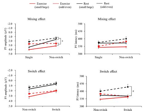 Table From Effects Of Acute Aerobic Exercise On Cognitive Flexibility