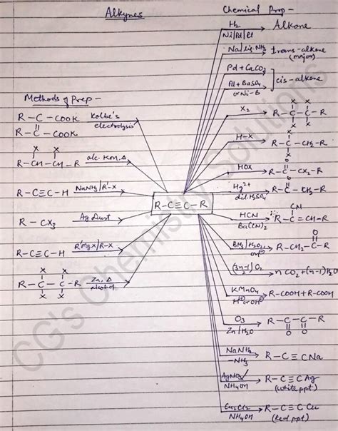 Unique Guide To Organic Conversions Cheat Sheet Included Cg S Chemistry Solutions