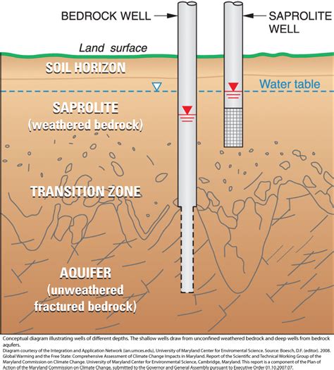 Shallow Well Diagram