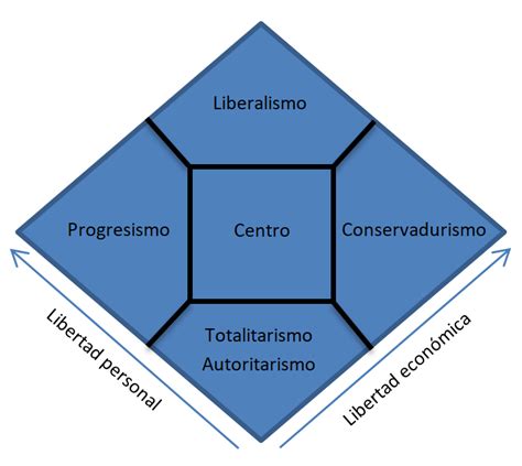 El Diagrama De Nolan Un Vistazo A Las Ideolog As Pol Ticas