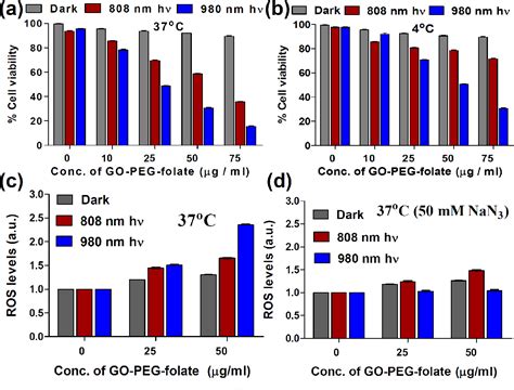 Table From Nano Graphene Oxide Mediated In Vivo Fluorescence Imaging