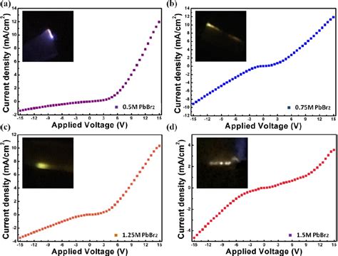 Figure 7 From All Inorganic Perovskite Cspbbr3 Based Self Powered Light