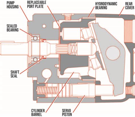 Parker Pavc Series Piston Pump Hwl Group