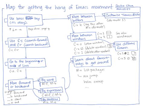 Series A Visual Guide To Emacs