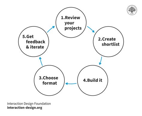 Interactive Design Portfolios | IxDF