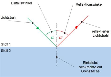 Reflexion Und Brechung Von Licht Studimup Physik