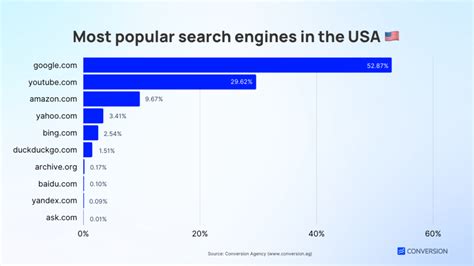 Most Popular Search Engines In The World An By Country Conversion