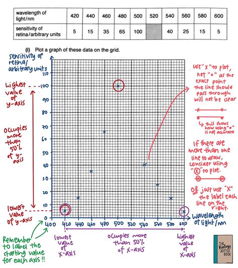 Tips for Drawing Graphs in Biology