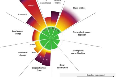 Límites planetarios de la Tierra sobrepasados zarabanda