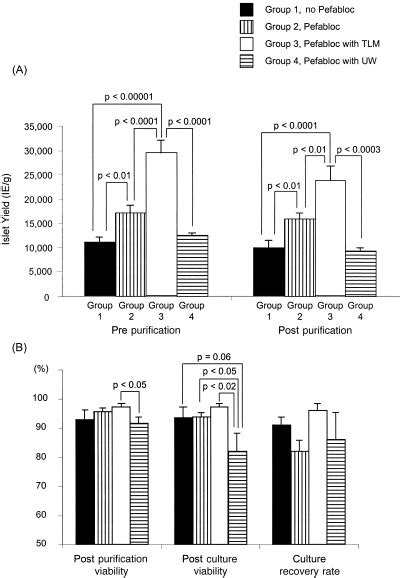 Effect On Islet Yield And Viability Of Two Layer Method Tlm