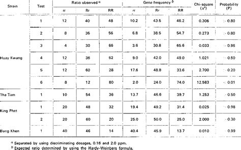 Table From Development And Reversion Of Ddt Resistance In An Aedes