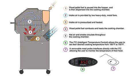 What Is A Pid Controller Smoker Pellet Grill Pid Smokers Grill