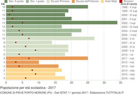 Popolazione per classi di Età Scolastica 2017 Pieve Porto Morone PV