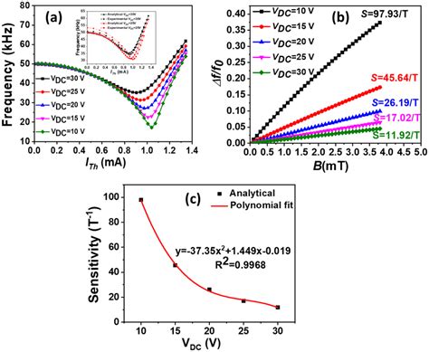 A Analytical Results Of The Resonance Frequency Variation Of The