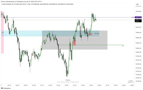 Cme Mini Nqz Chart Image By Fichocs Tradingview