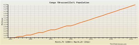 Congo (Brazzaville) Population: historical data with chart