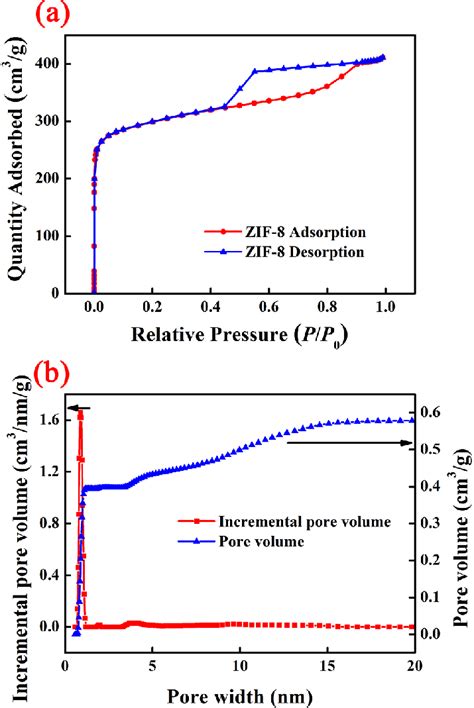 A N 2 Adsorption Desorption Isotherms Of Zif 8 B The Distribution