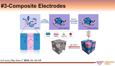 Polymer Based Nanomaterials For Supercapacitors Ppt