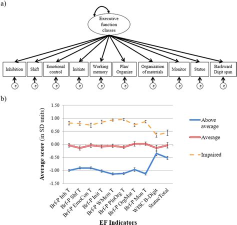 Latent Profile Analysis Model And Results A The Latent Profile Download Scientific Diagram