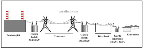 6 Komponen Utama Pada Proses Penyaluran Energi Listrik Cara Ilmu