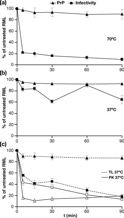 Rml Prion Infectivity And Prp Content Following Digestion With