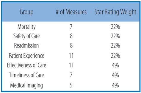 Update Cms Overall Hospital Star Ratings Revised For 2018