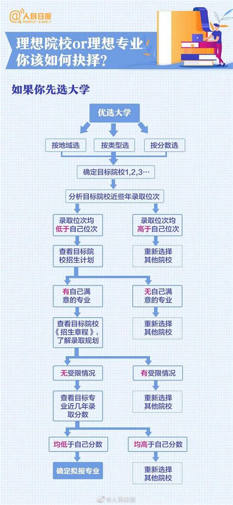 2022年高考填报志愿流程图解