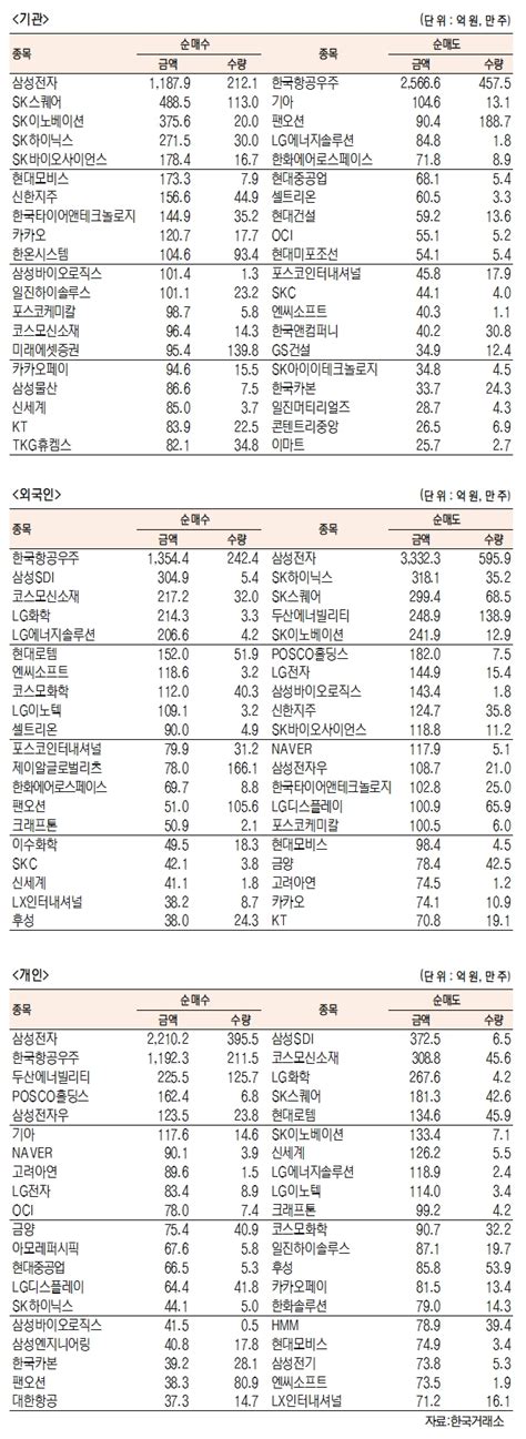 데이터로 보는 증시 코스피 기관·외국인·개인 순매수·순매도 상위종목 9월 8일 최종치 서울경제