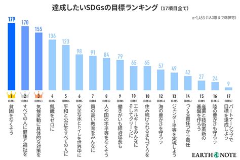 達成したいsdgsの目標ランキング｜男女500人アンケート調査【2023最新】｜earth Note（アースノート）