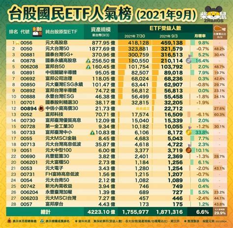 Etf選哪檔？今年台股最受歡迎的10檔人氣etf出列！ 財富線上 Etf 商周財富網