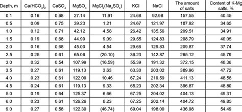 salt composition  brine   stebnyk tailings storage facility