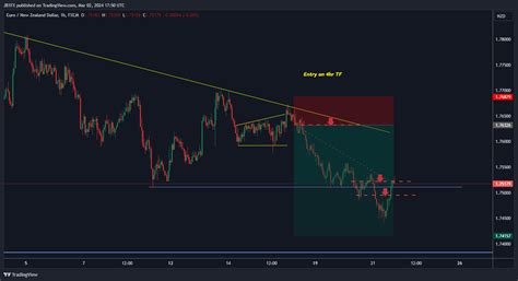 Fx Eurnzd Chart Image By Jb Fx Tradingview