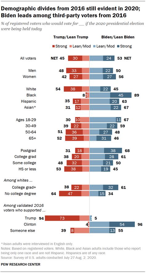 The 2020 Trump Biden Matchup Pew Research Center