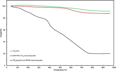 Tga Curves Of Tio 2 Nps Tio 2 −maptms Nanocomposites And Tio 2