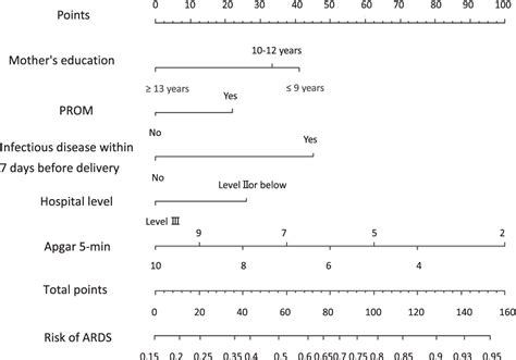 Figure 2 From A Prediction Nomogram For Neonatal Acute Respiratory