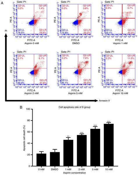 Aspirin Induces Apoptosis Of RA FLS A Cells Were Exposed To Various