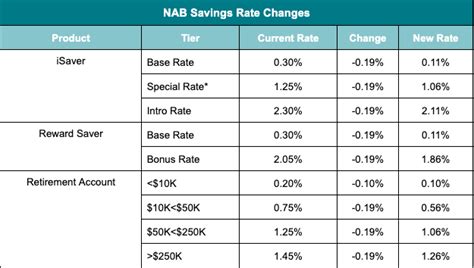 Anz And Nab Slashed Your Savings Interest Rates