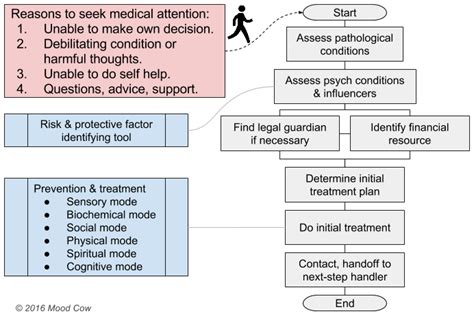 Mental Health Flow Chart