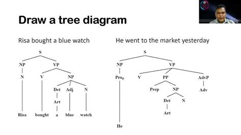 Syntax Tree Diagram Exercises