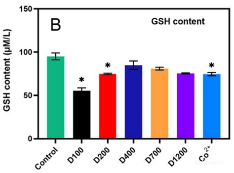 High Affinity And Specificity Reduced Glutathione GSH Colorimetric