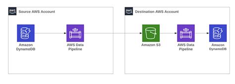 How To Migrate Amazon Dynamodb Tables From One Aws Account To Another With Aws Data Pipeline