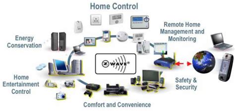 Control Your House With Wireless Home Automation System Smart Home