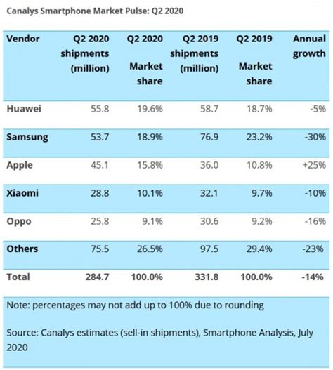 Apple Smartphone Sales Growing Strongly As Global Smartphone Market