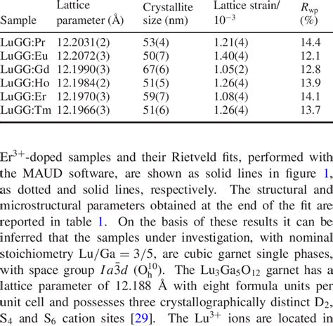 Lattice Parameter Crystallite Size Lattice Strain And Goodness Of Fit