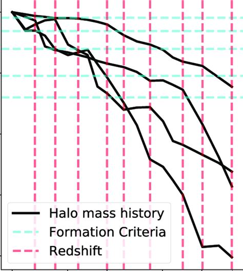 Halo Mass History Of Four Haloes Between Z 4 And Z 0 Black Lines Download Scientific