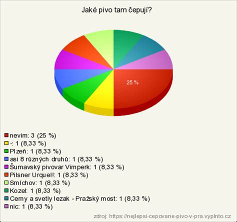 Nejlepší čepované pivo v Praze výsledky průzkumu Vyplňto cz