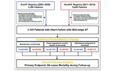 Study Flow Korahf Indicates Korean Acute Heart Failure Korhf Korean